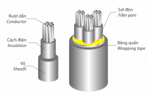 CVV 0.6/1KV - TATUN ĐỆ NHẤT