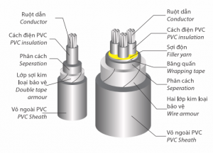 CVV/DTA 0.6/1KV - TATUN ĐỆ NHẤT